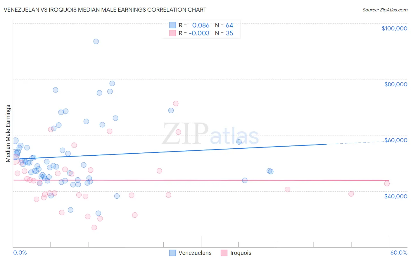 Venezuelan vs Iroquois Median Male Earnings