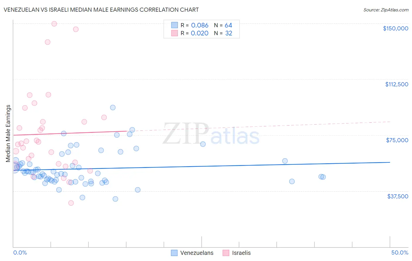 Venezuelan vs Israeli Median Male Earnings