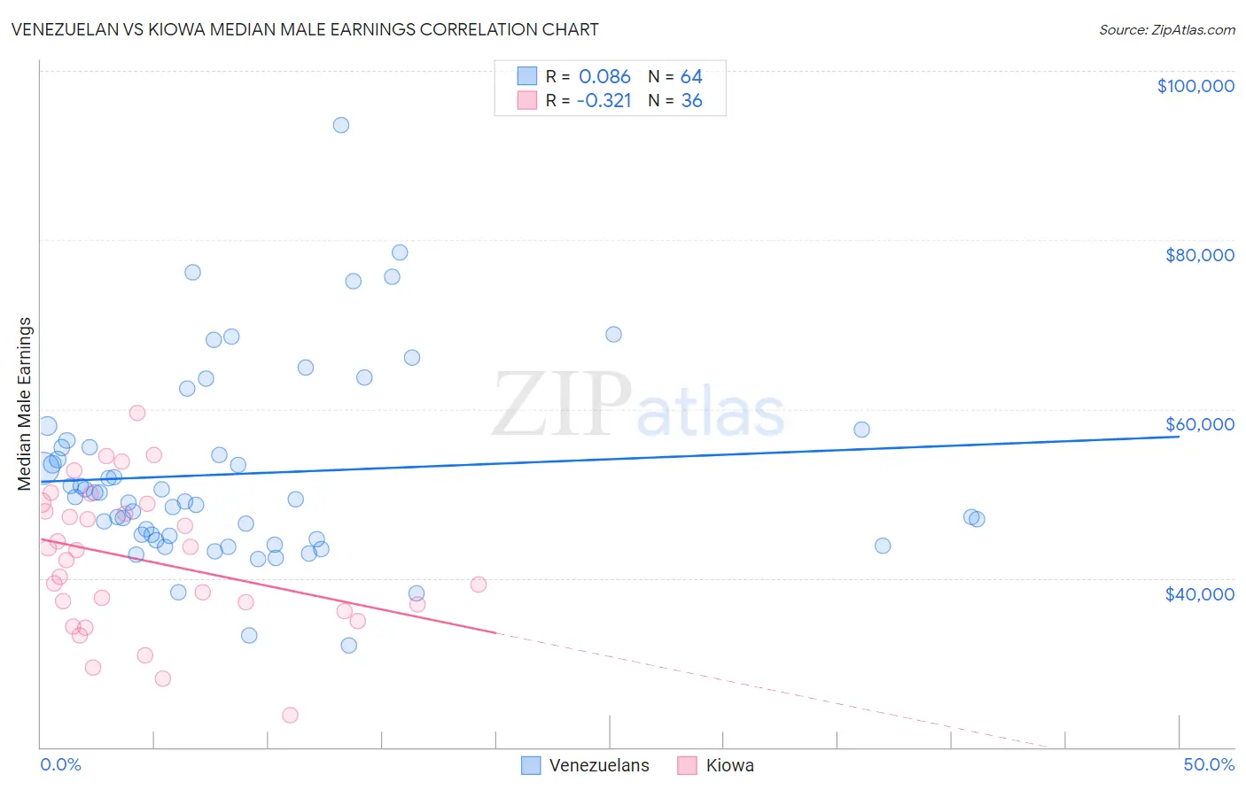Venezuelan vs Kiowa Median Male Earnings