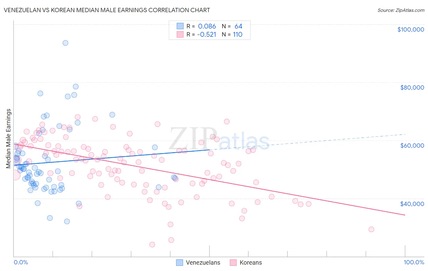 Venezuelan vs Korean Median Male Earnings