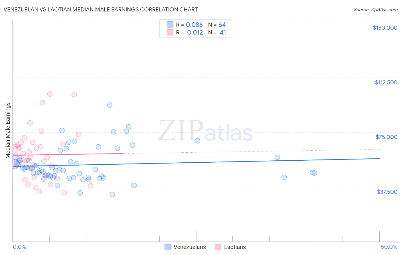 Venezuelan vs Laotian Median Male Earnings