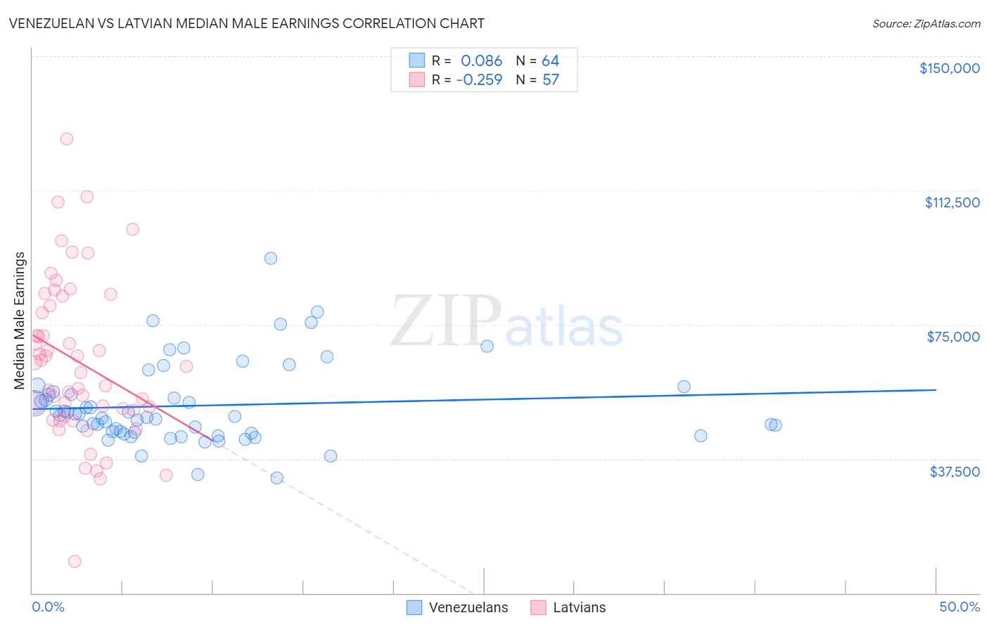 Venezuelan vs Latvian Median Male Earnings