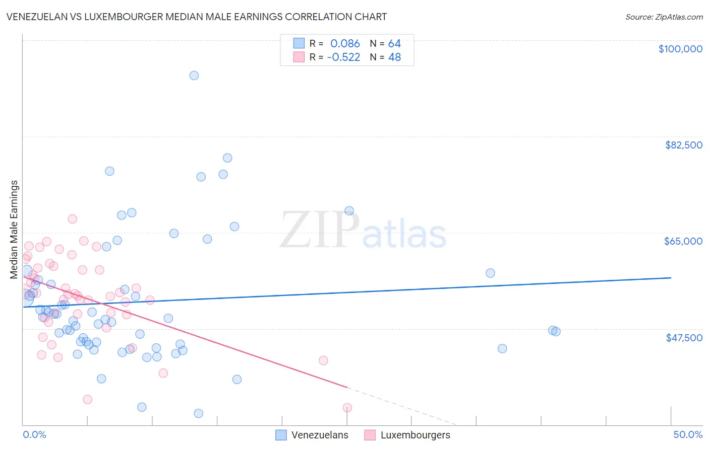 Venezuelan vs Luxembourger Median Male Earnings