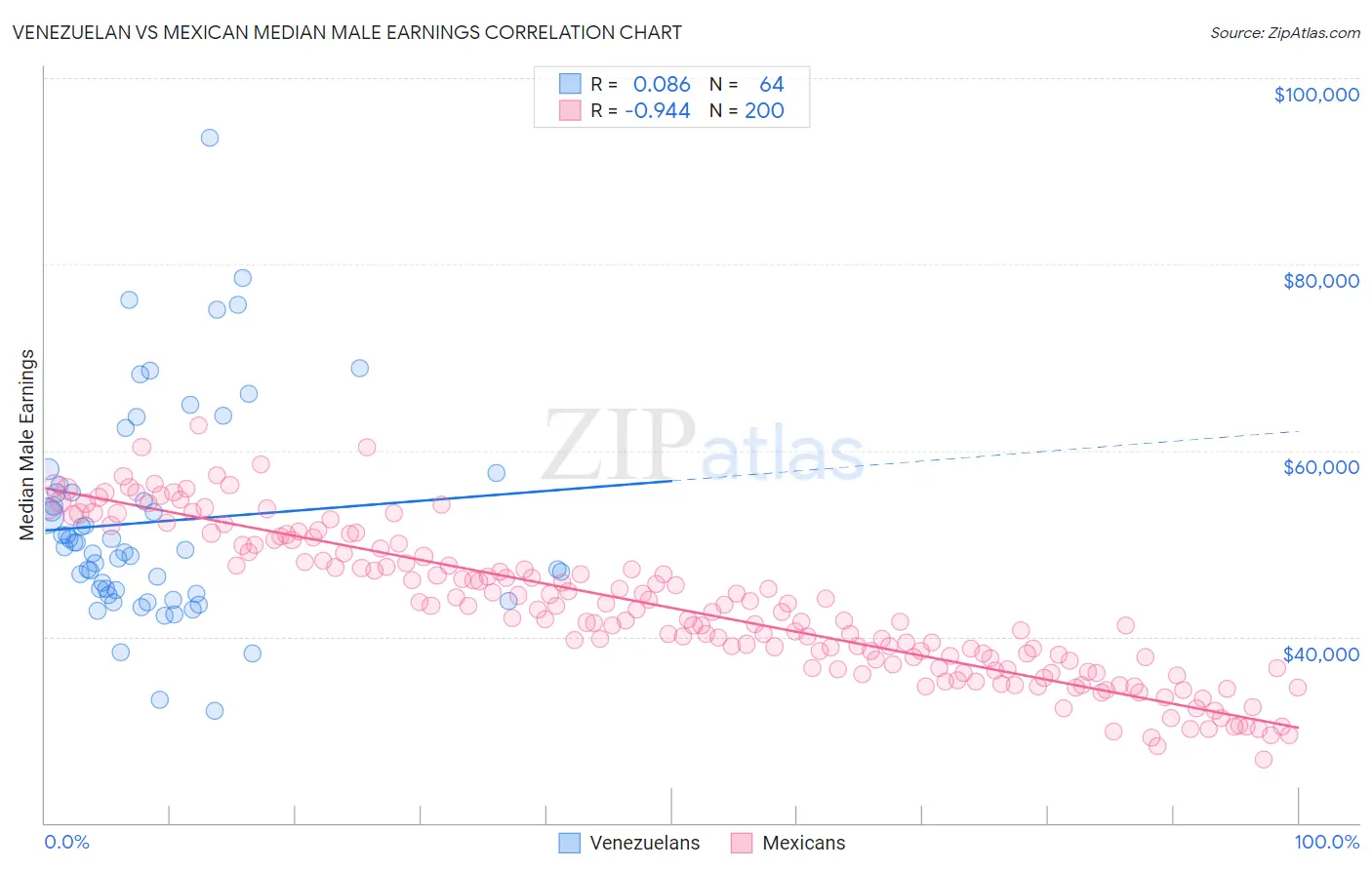 Venezuelan vs Mexican Median Male Earnings