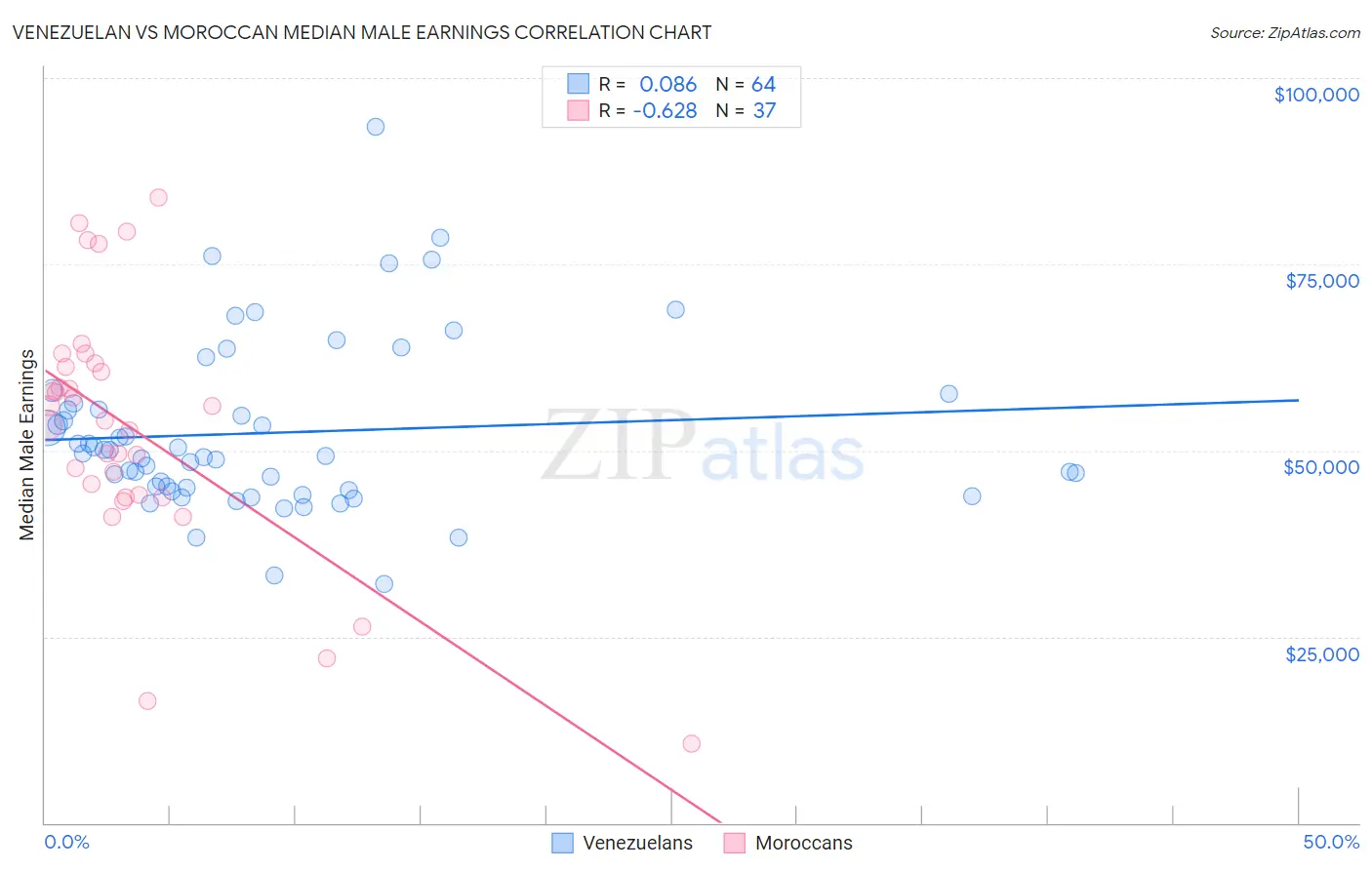 Venezuelan vs Moroccan Median Male Earnings