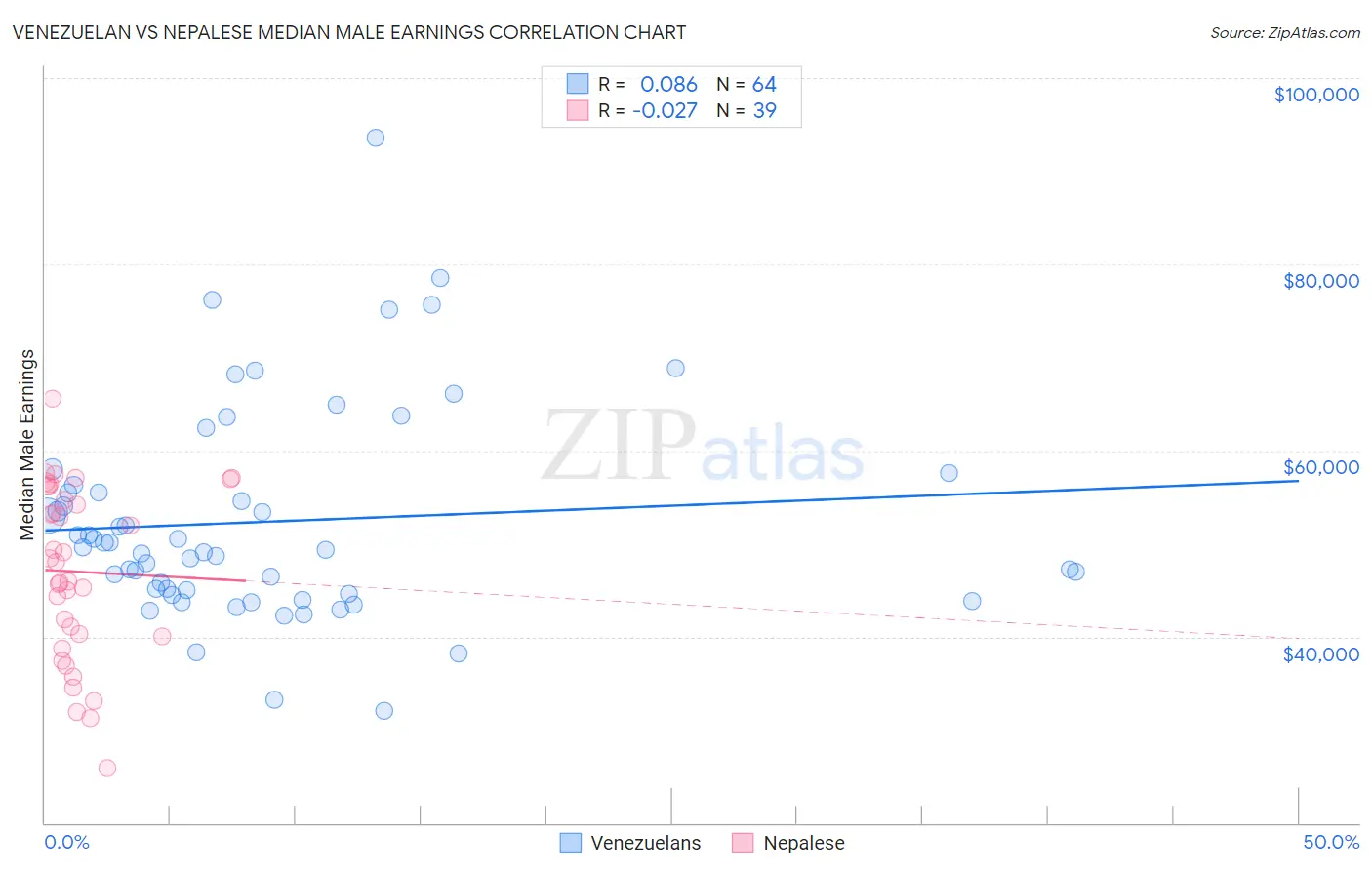 Venezuelan vs Nepalese Median Male Earnings