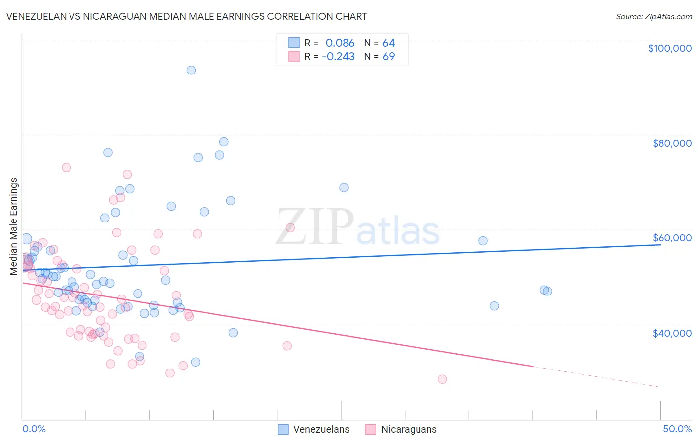 Venezuelan vs Nicaraguan Median Male Earnings