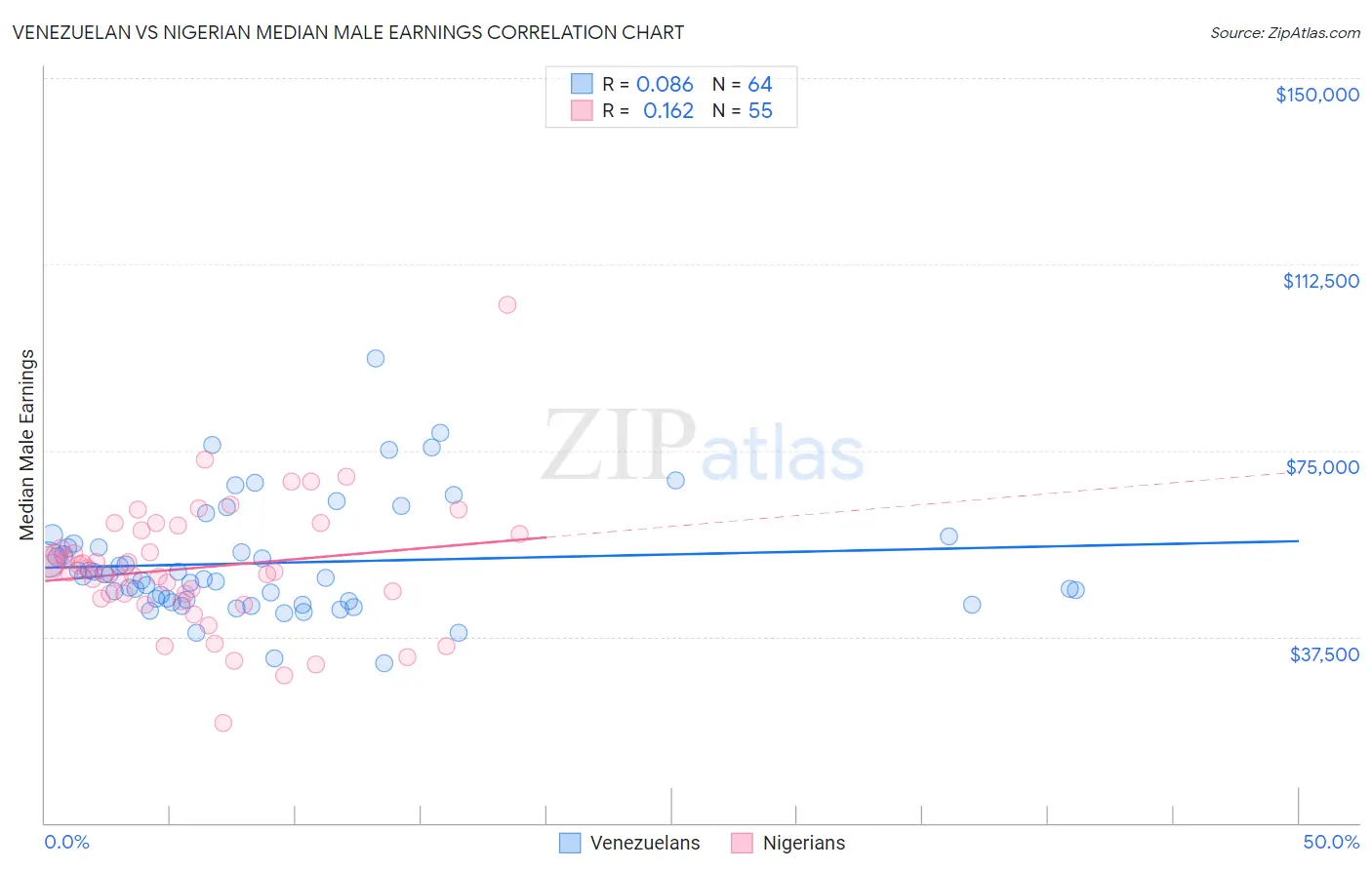 Venezuelan vs Nigerian Median Male Earnings