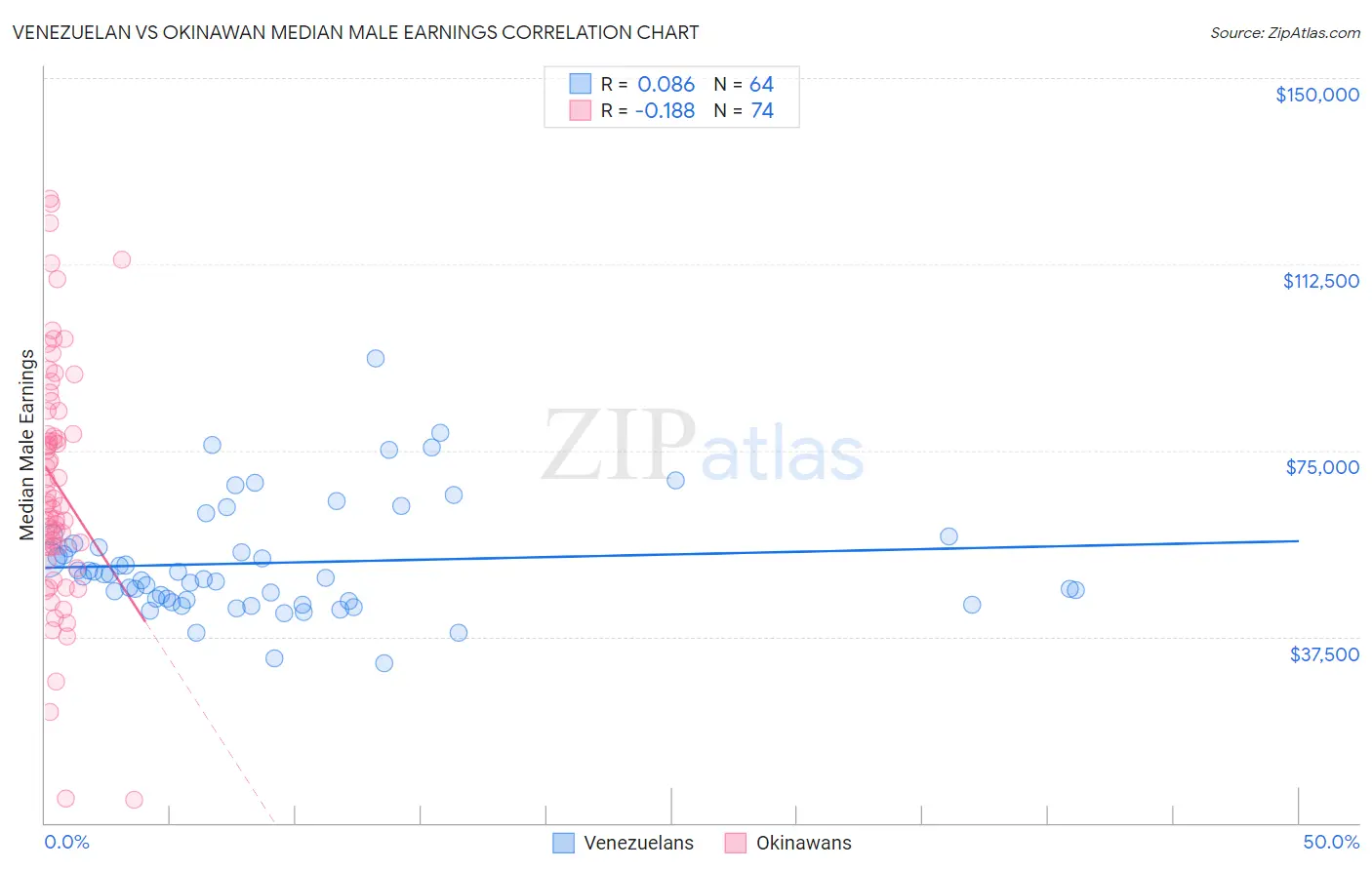 Venezuelan vs Okinawan Median Male Earnings