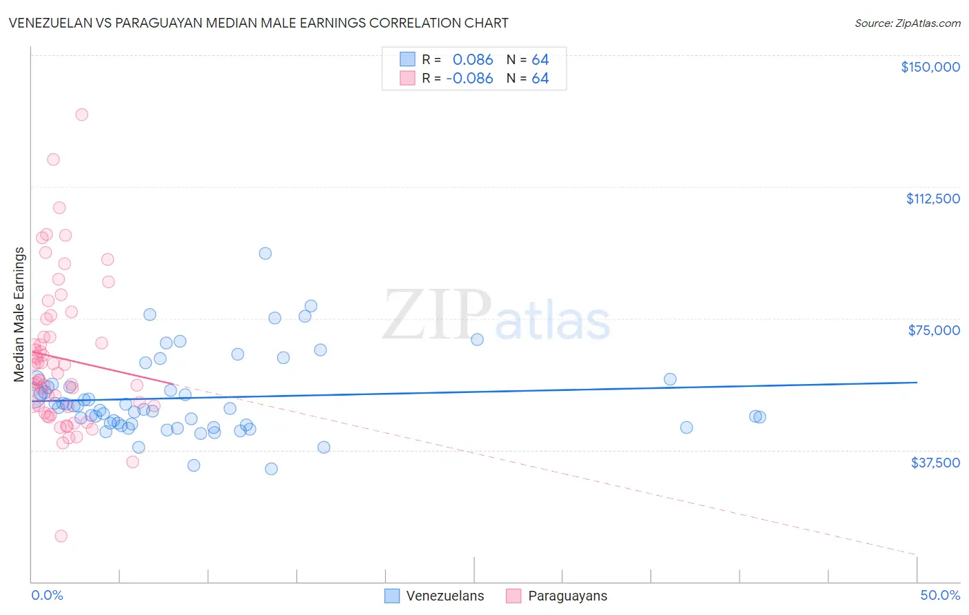 Venezuelan vs Paraguayan Median Male Earnings