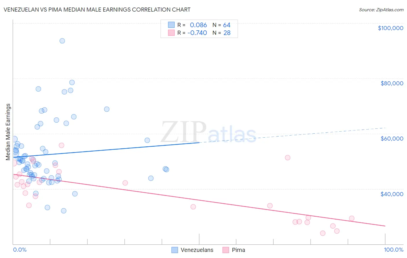 Venezuelan vs Pima Median Male Earnings