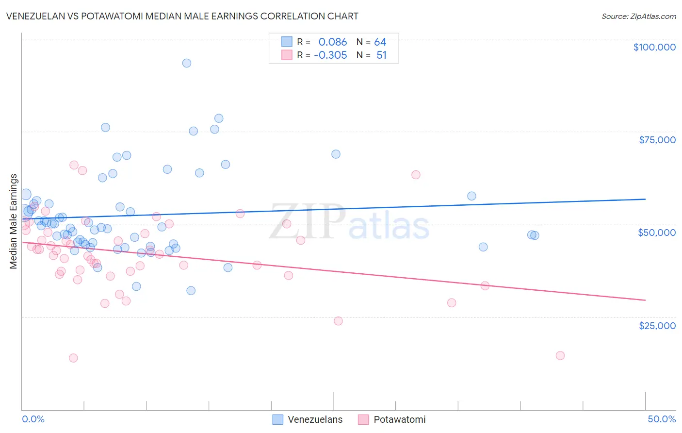 Venezuelan vs Potawatomi Median Male Earnings
