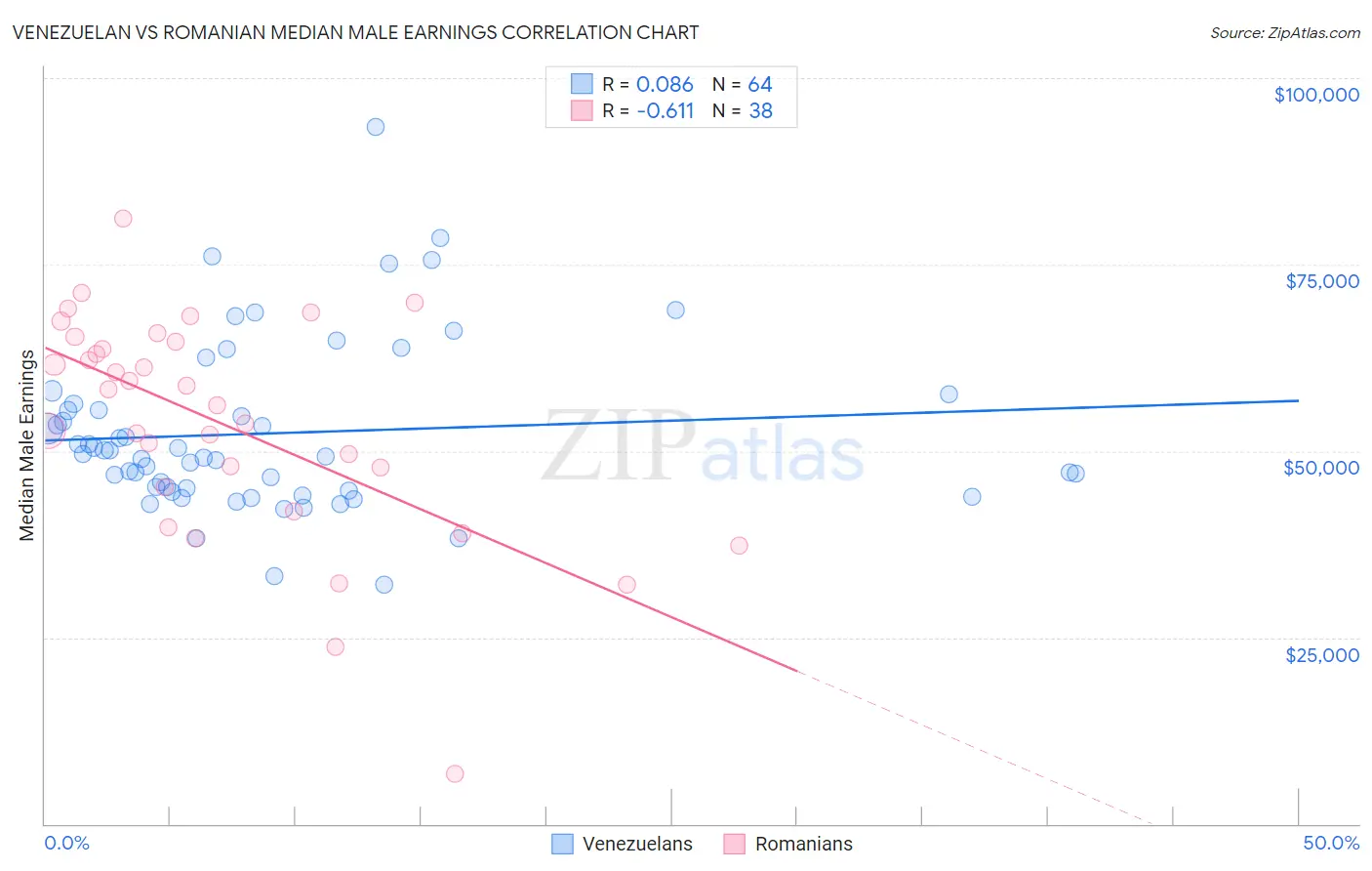 Venezuelan vs Romanian Median Male Earnings