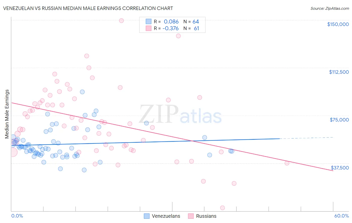 Venezuelan vs Russian Median Male Earnings