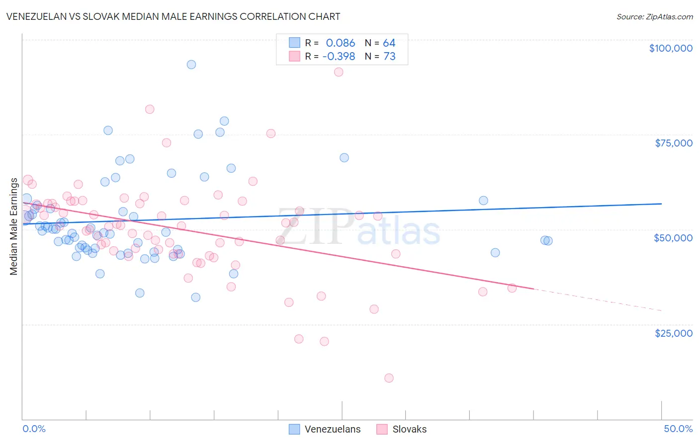 Venezuelan vs Slovak Median Male Earnings