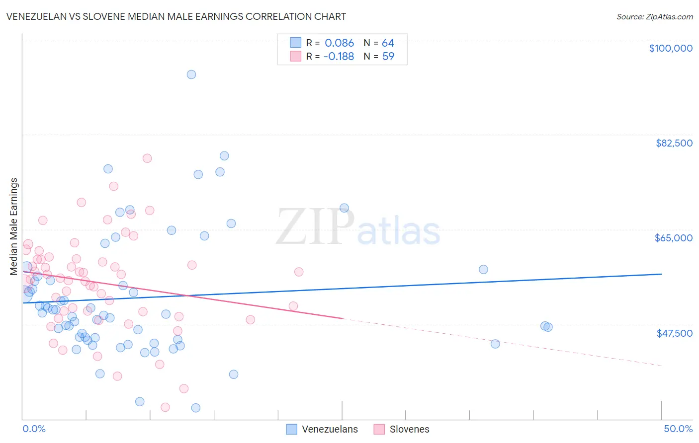 Venezuelan vs Slovene Median Male Earnings
