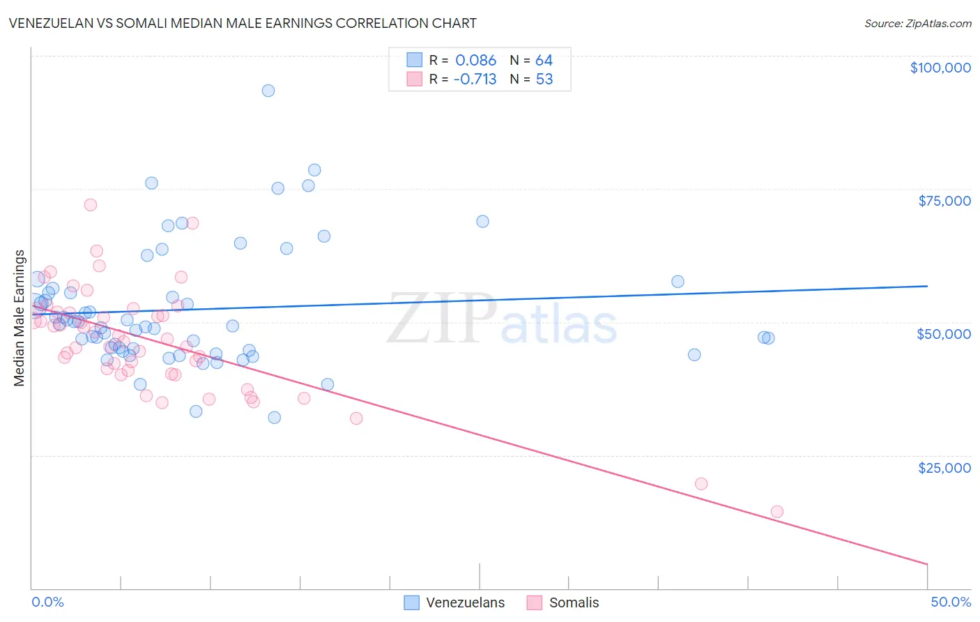 Venezuelan vs Somali Median Male Earnings