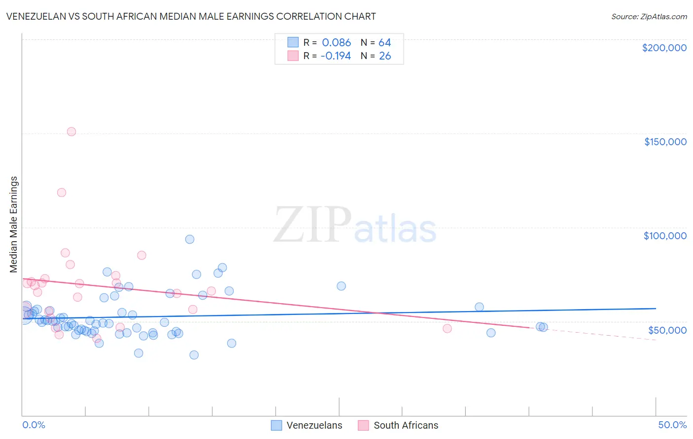 Venezuelan vs South African Median Male Earnings