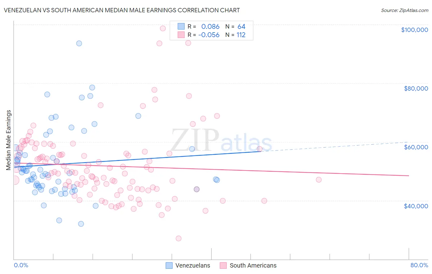 Venezuelan vs South American Median Male Earnings