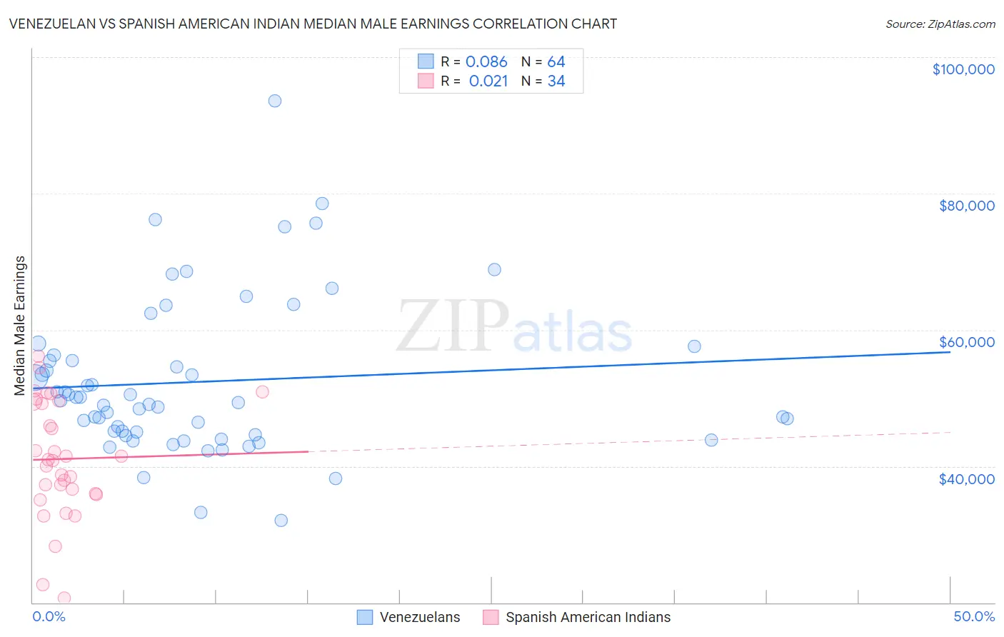 Venezuelan vs Spanish American Indian Median Male Earnings