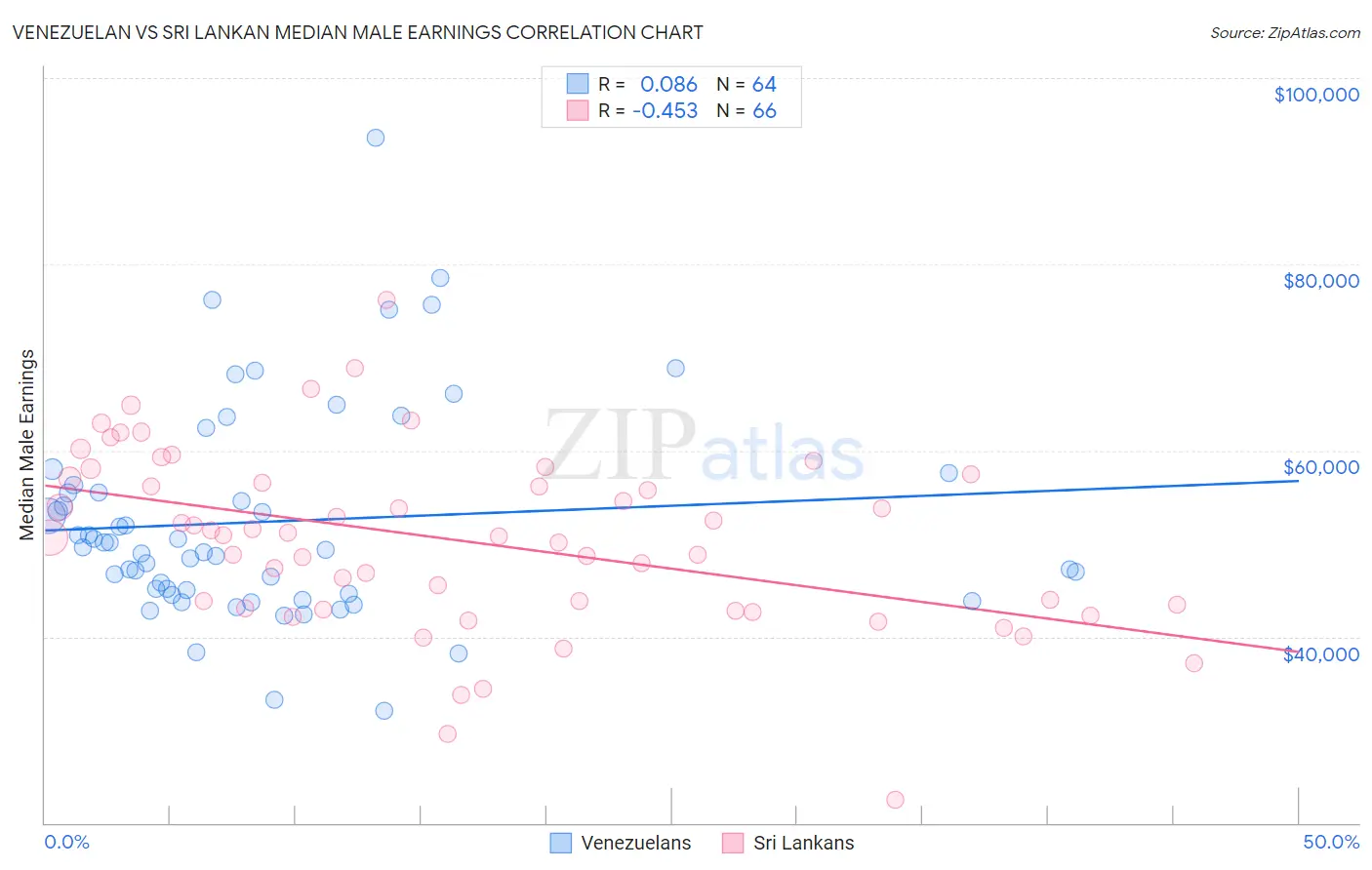 Venezuelan vs Sri Lankan Median Male Earnings