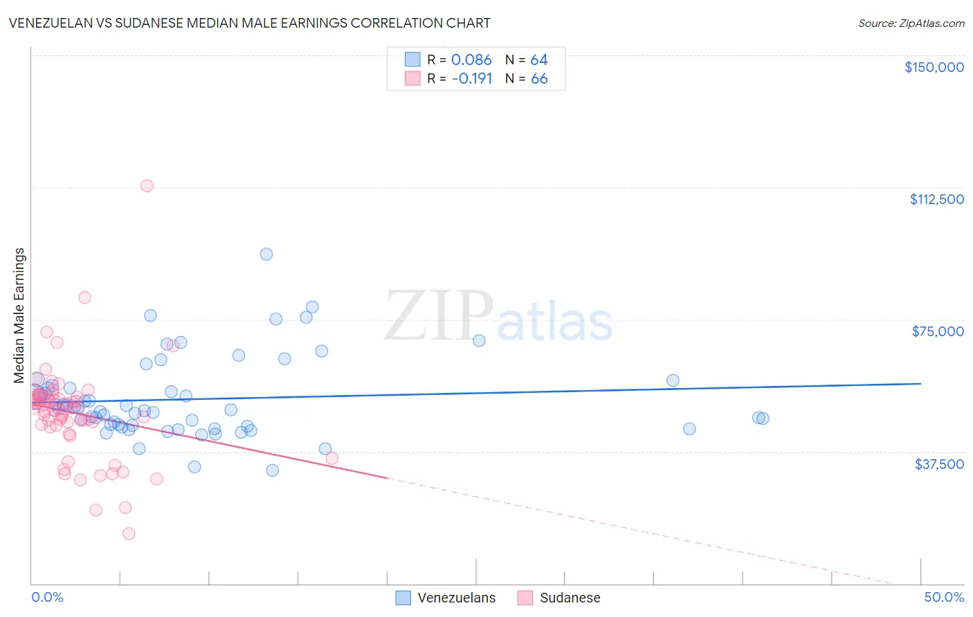 Venezuelan vs Sudanese Median Male Earnings