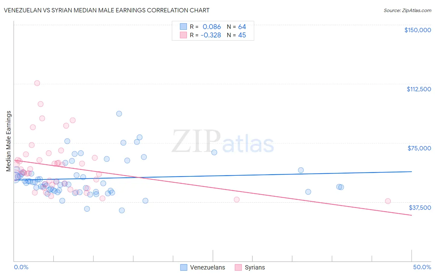 Venezuelan vs Syrian Median Male Earnings