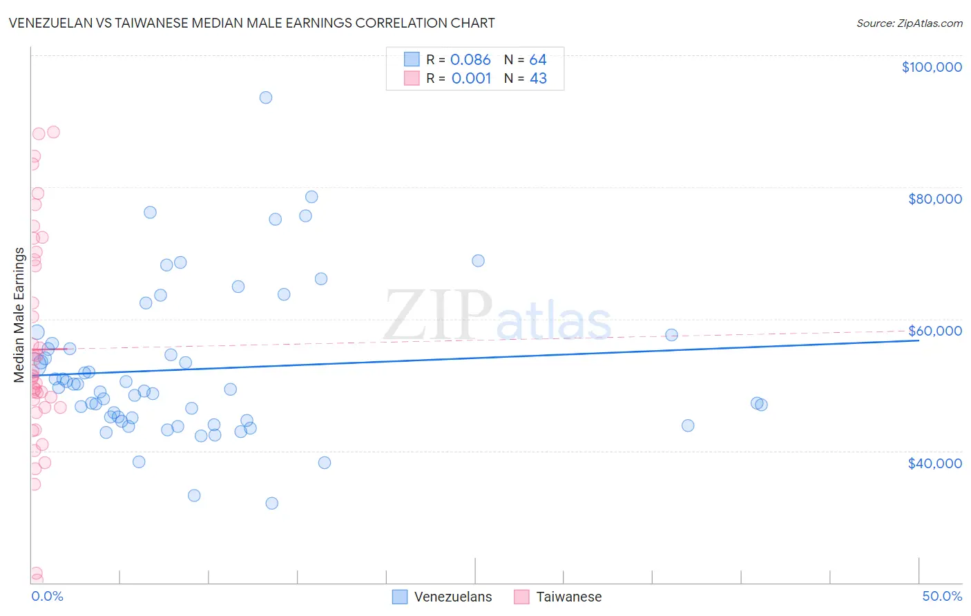 Venezuelan vs Taiwanese Median Male Earnings