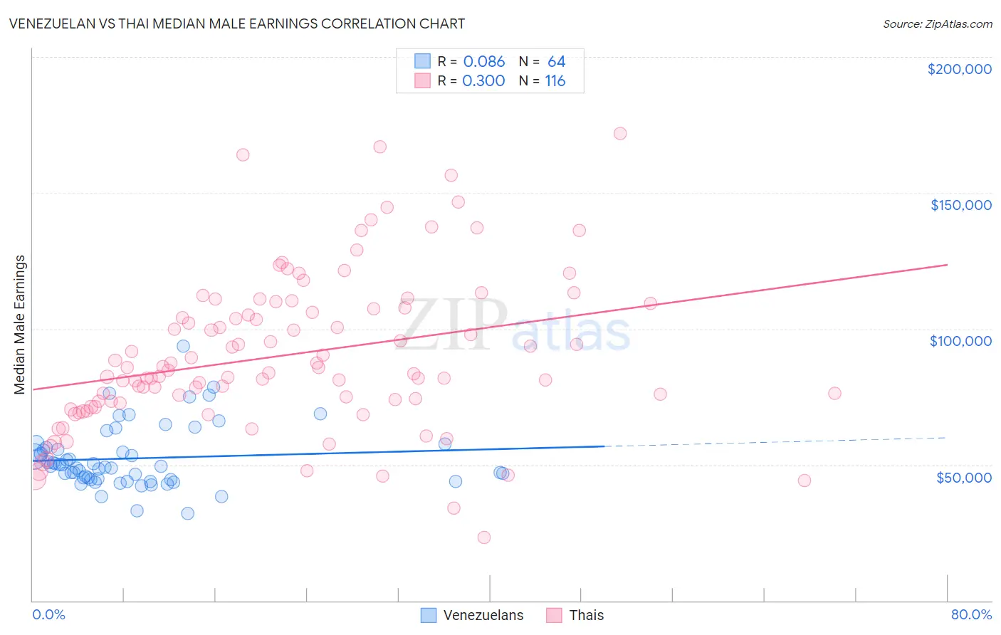 Venezuelan vs Thai Median Male Earnings