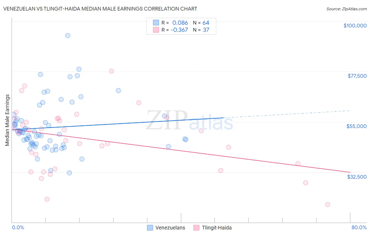 Venezuelan vs Tlingit-Haida Median Male Earnings