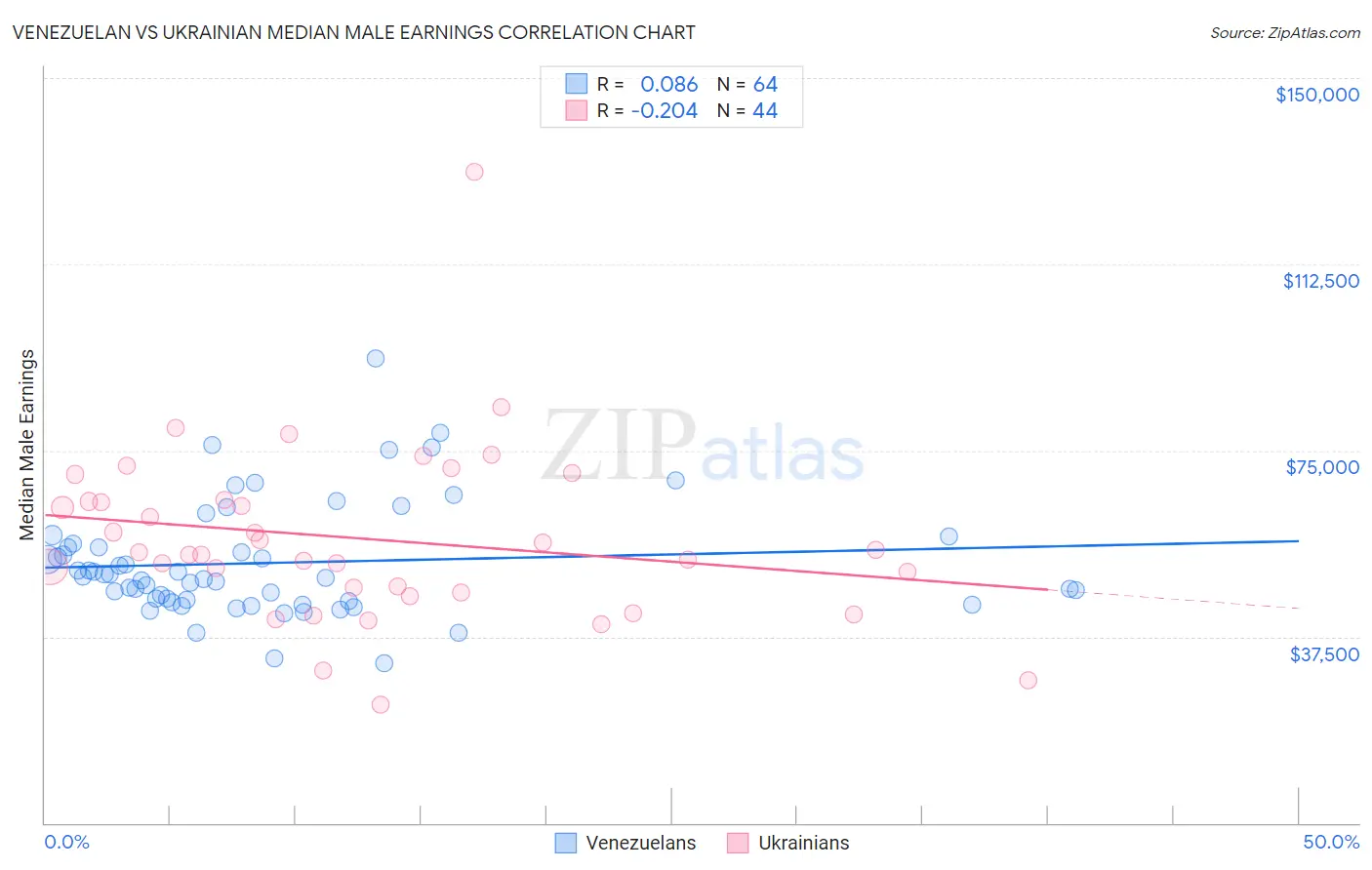 Venezuelan vs Ukrainian Median Male Earnings