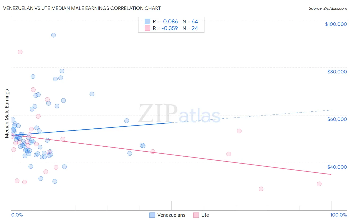 Venezuelan vs Ute Median Male Earnings