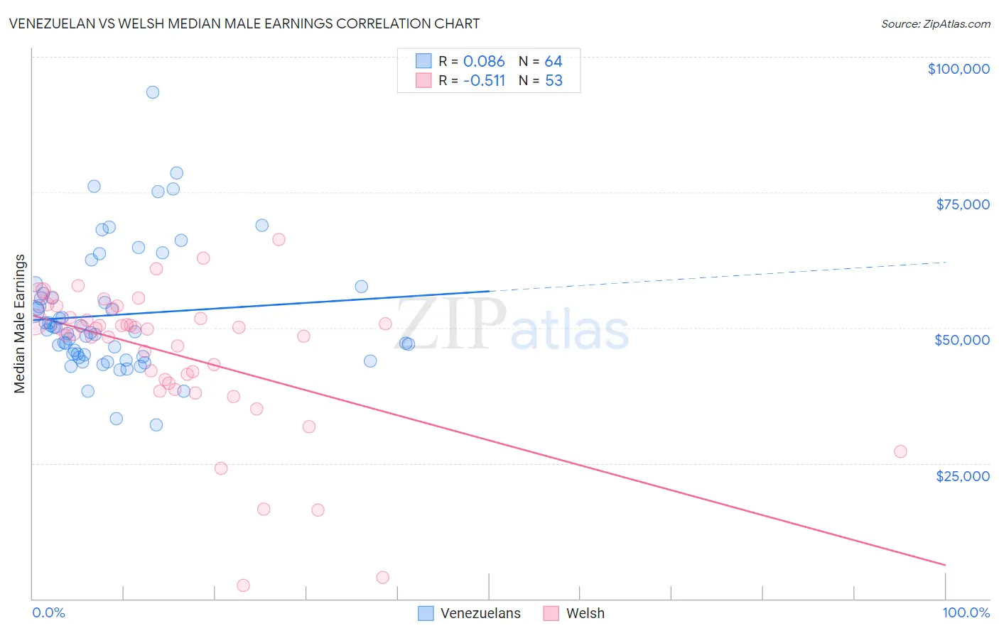 Venezuelan vs Welsh Median Male Earnings