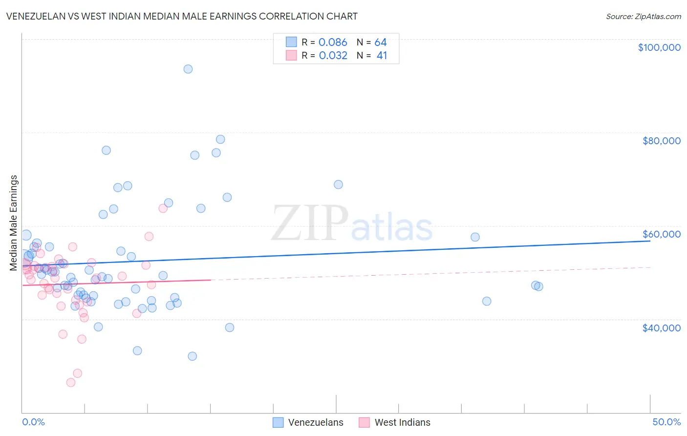 Venezuelan vs West Indian Median Male Earnings