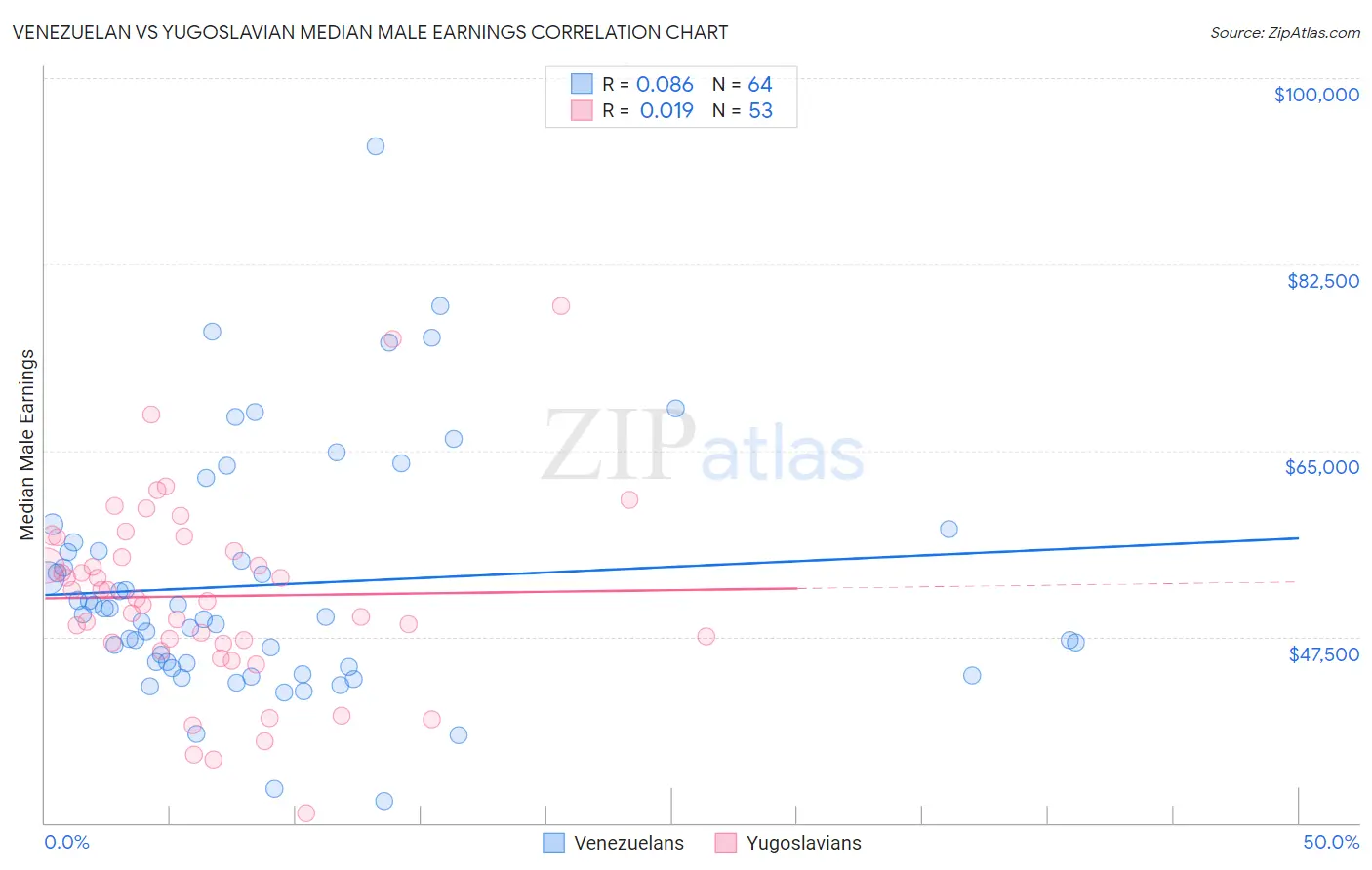Venezuelan vs Yugoslavian Median Male Earnings
