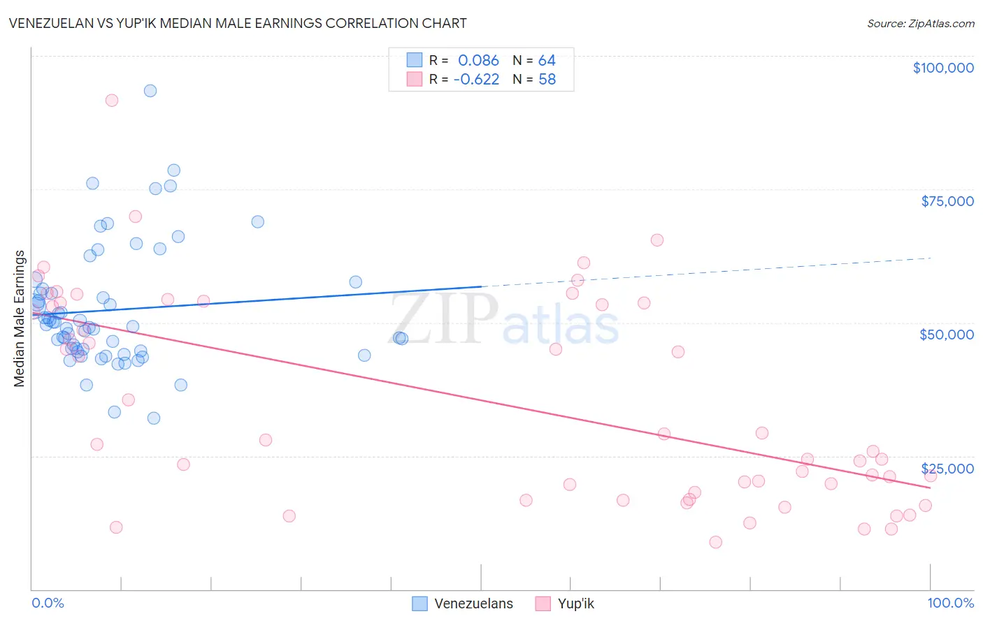 Venezuelan vs Yup'ik Median Male Earnings