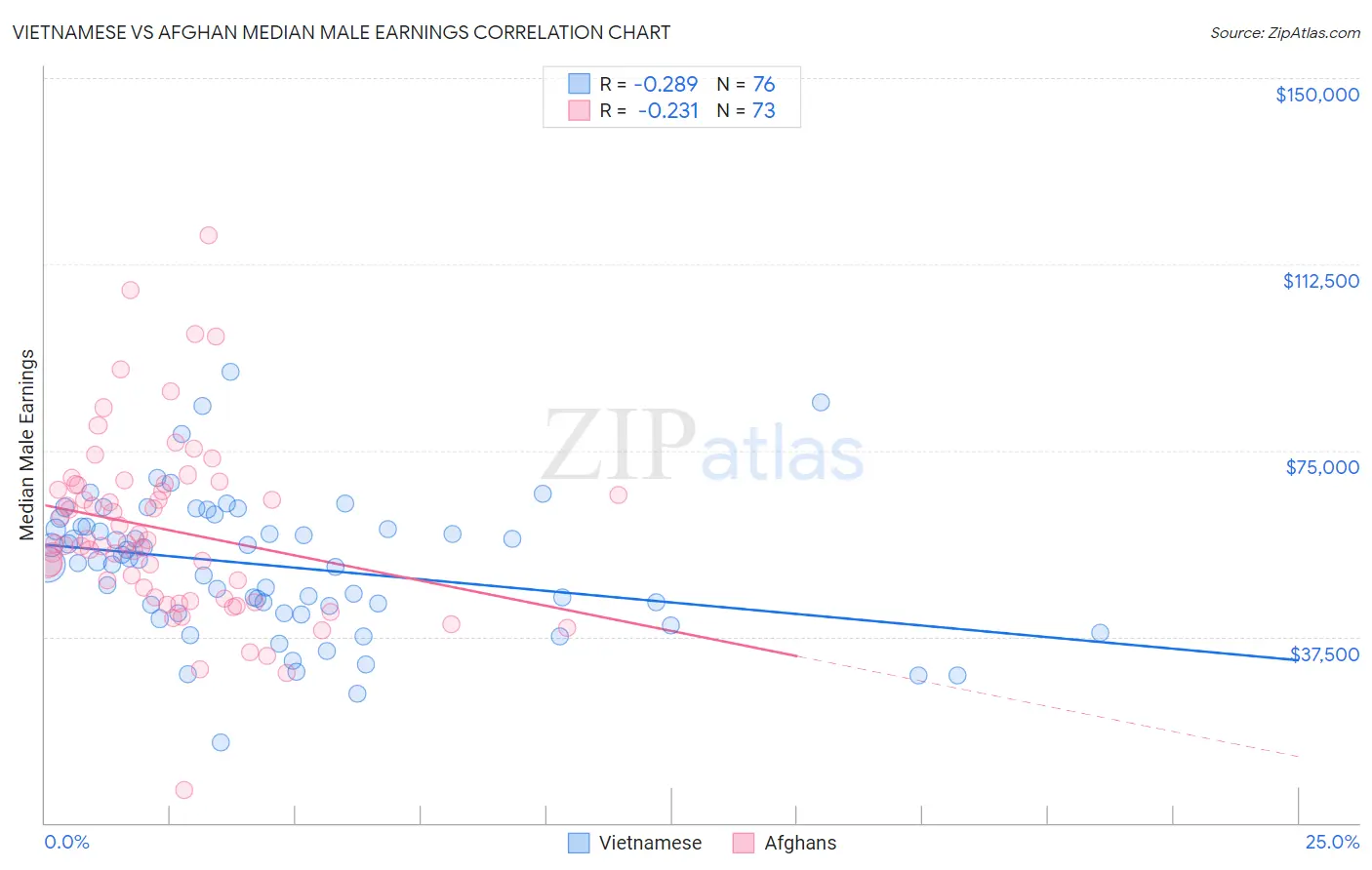 Vietnamese vs Afghan Median Male Earnings