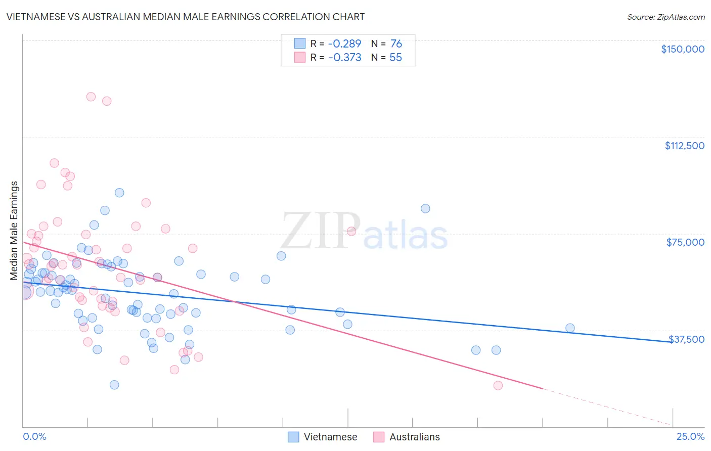 Vietnamese vs Australian Median Male Earnings