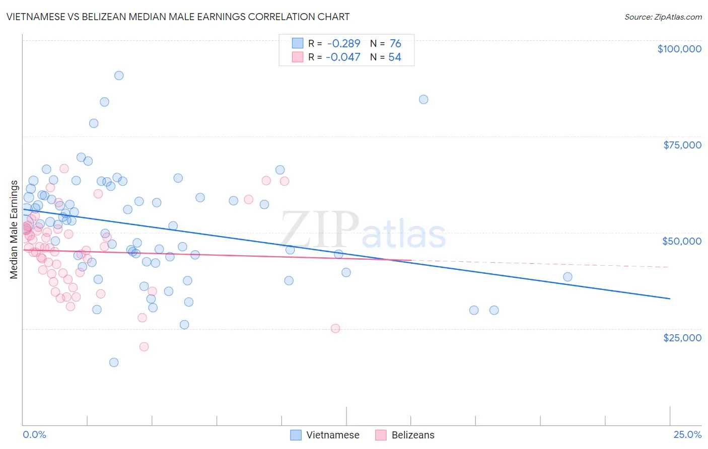Vietnamese vs Belizean Median Male Earnings