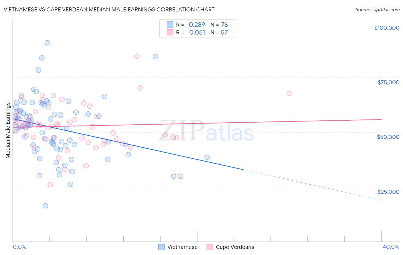Vietnamese vs Cape Verdean Median Male Earnings