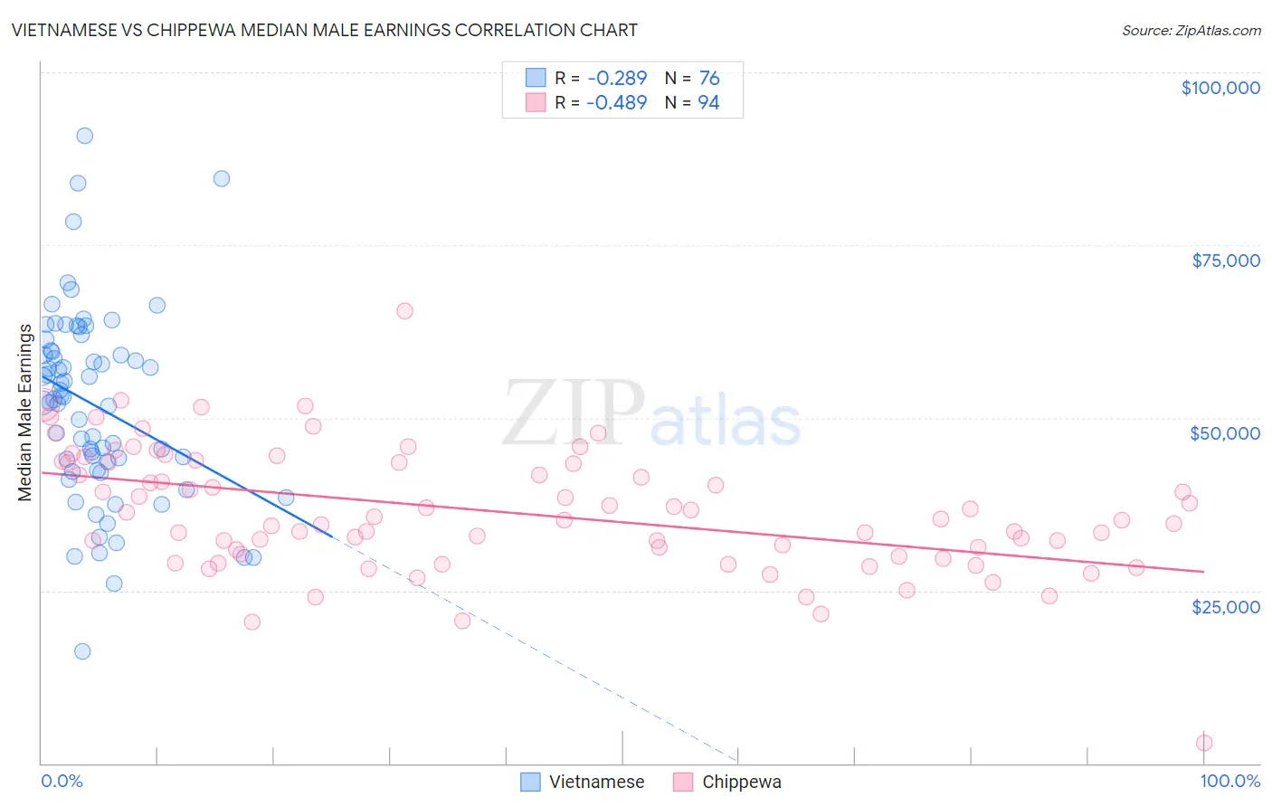 Vietnamese vs Chippewa Median Male Earnings