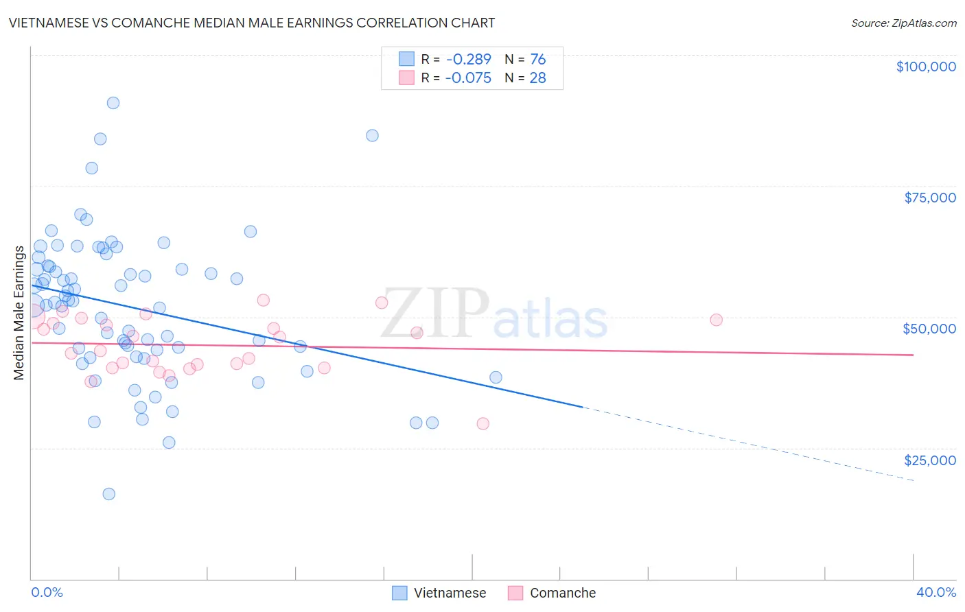 Vietnamese vs Comanche Median Male Earnings
