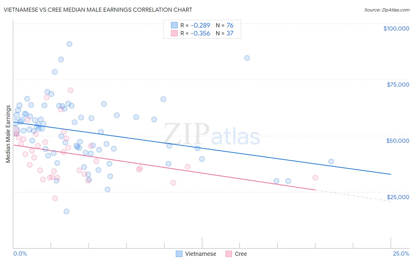 Vietnamese vs Cree Median Male Earnings
