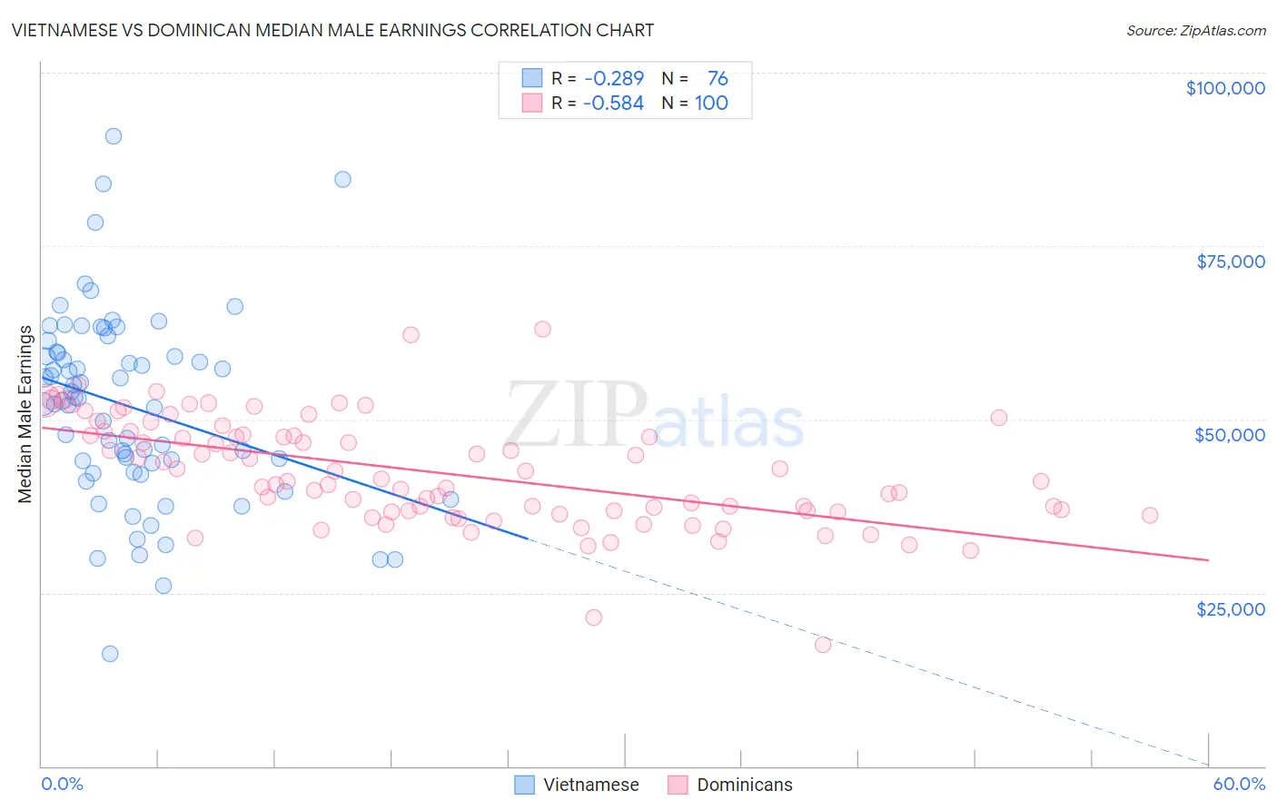 Vietnamese vs Dominican Median Male Earnings