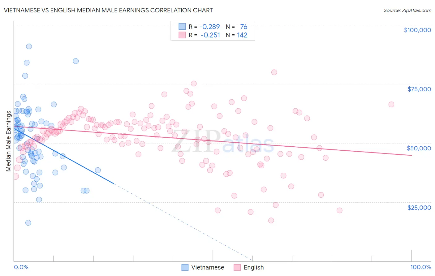 Vietnamese vs English Median Male Earnings
