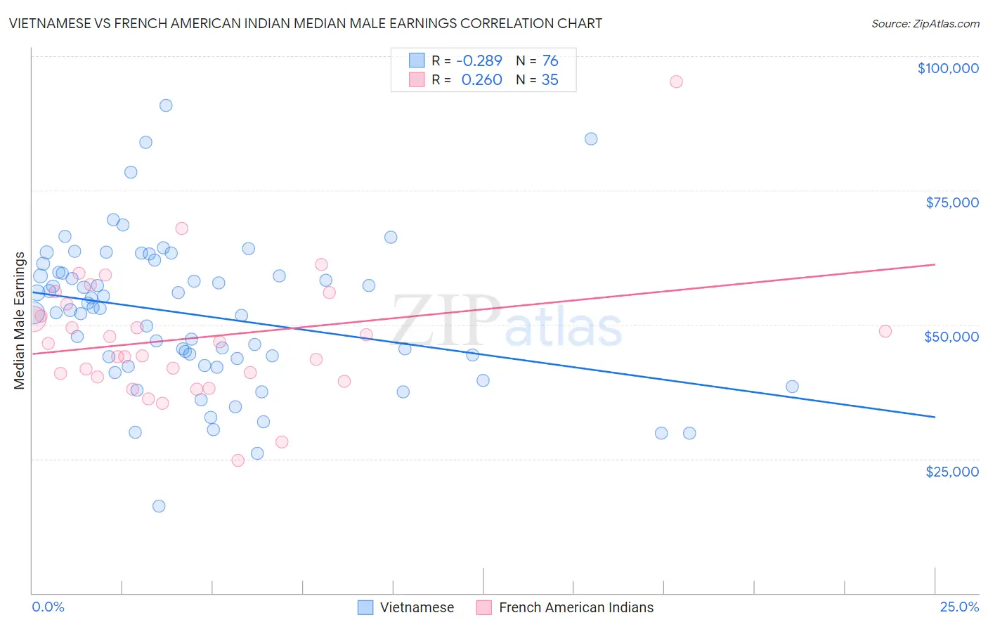 Vietnamese vs French American Indian Median Male Earnings