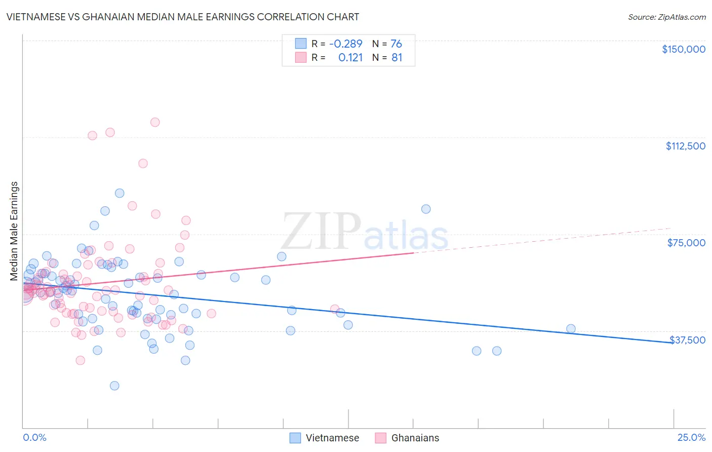 Vietnamese vs Ghanaian Median Male Earnings