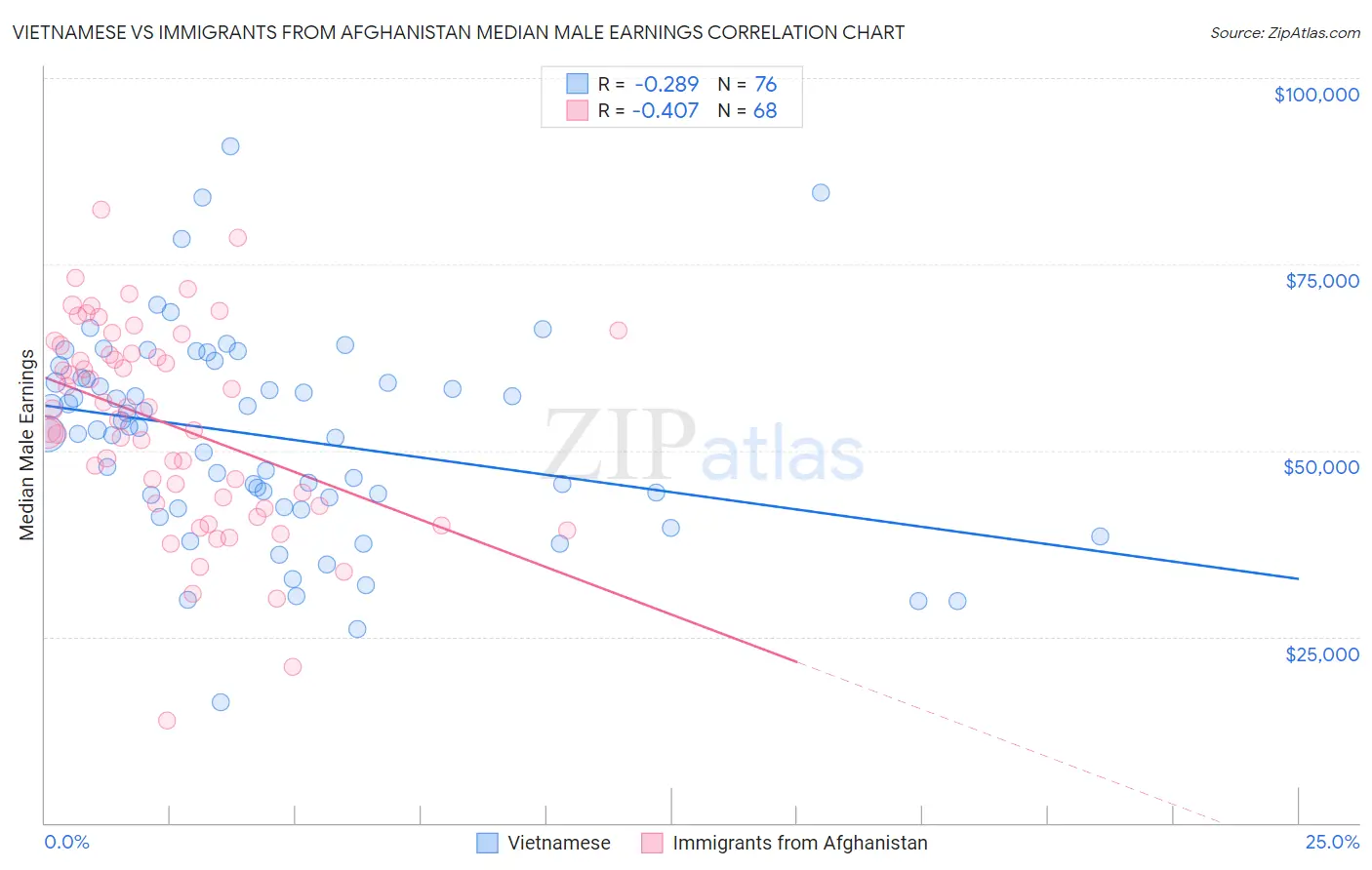 Vietnamese vs Immigrants from Afghanistan Median Male Earnings