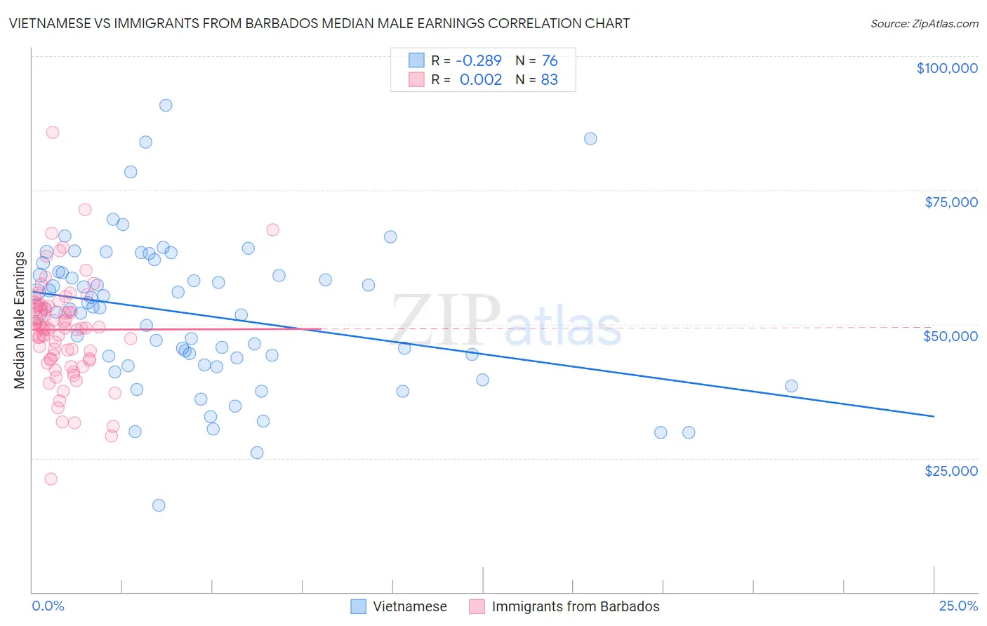 Vietnamese vs Immigrants from Barbados Median Male Earnings