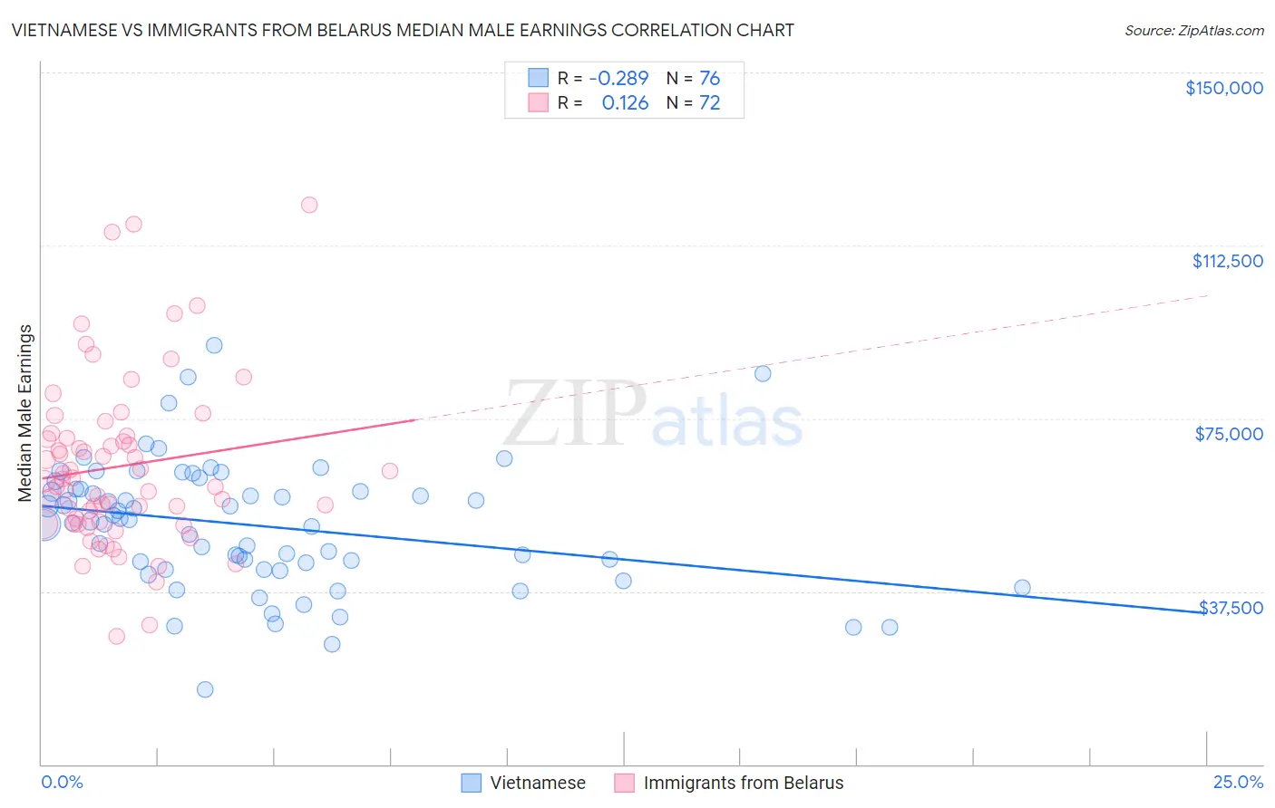 Vietnamese vs Immigrants from Belarus Median Male Earnings